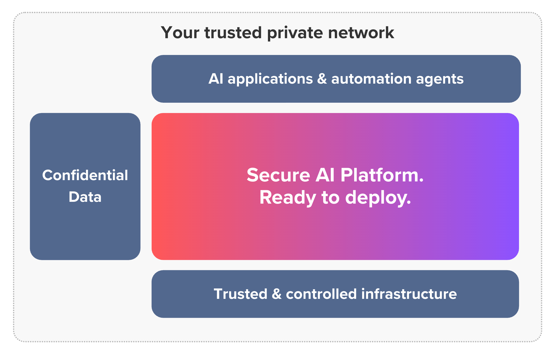 Co-mind AI Architecture — Your Trusted Private Network
