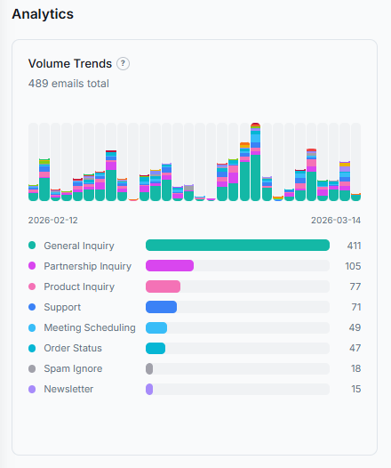 Email Automation — Analytics Dashboard